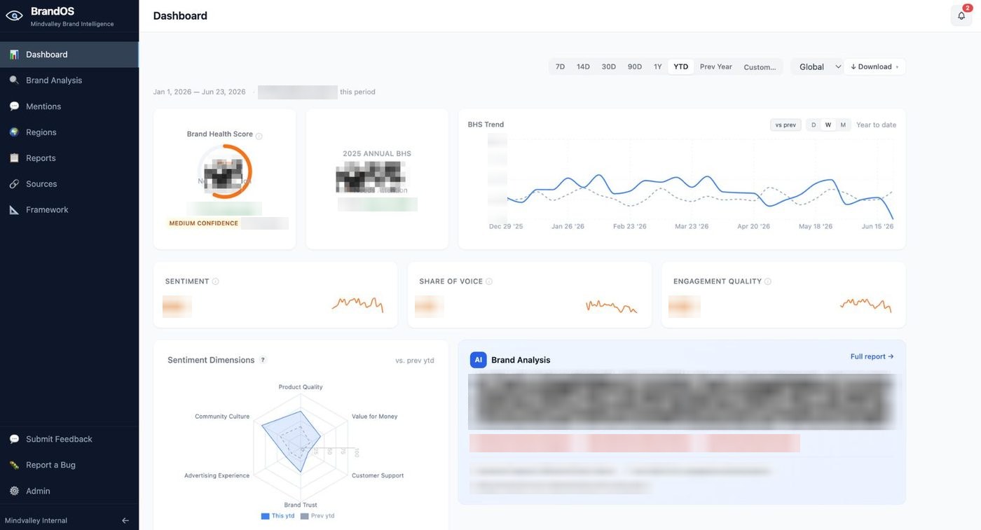 BrandOS dashboard with brand health score, sentiment dimensions and brand analysis