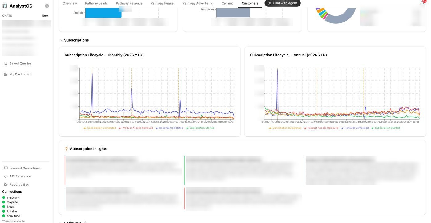 AnalystOS dashboard showing pathway leads and subscription lifecycle charts