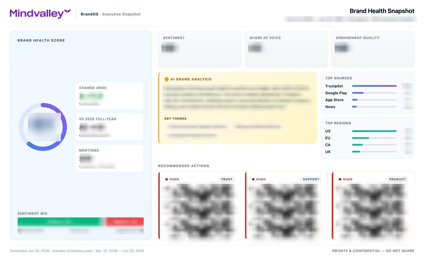 BrandOS brand health snapshot with sentiment and share of voice