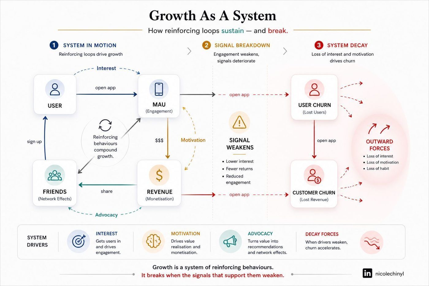 Diagram of growth as a system of reinforcing loops