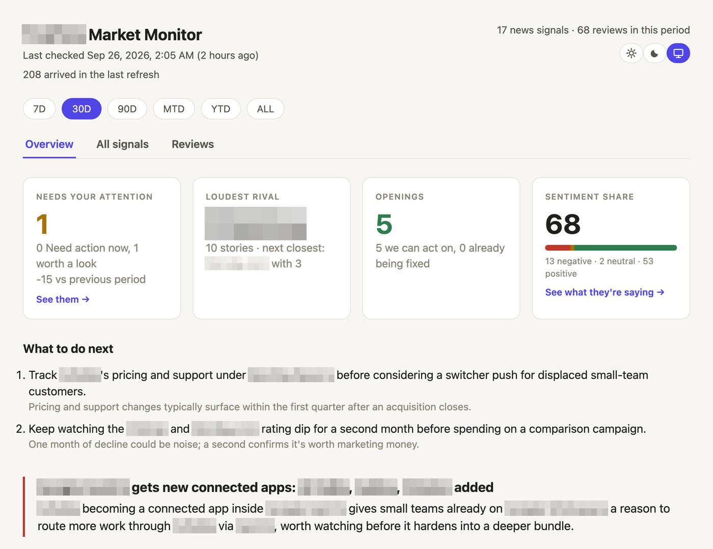 On-demand Market Analyst overview with brand and competitor names pixelated: a needs-attention count, the loudest rival, openings to act on, sentiment share, a what-to-do-next list, and a news insight